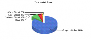 Google market share