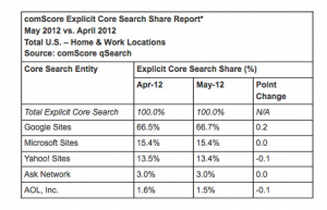 Google-market-share-US