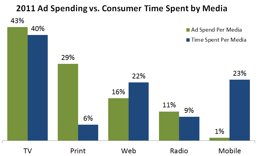 2011 Ad Spending vs. Customer Time Spent By Media