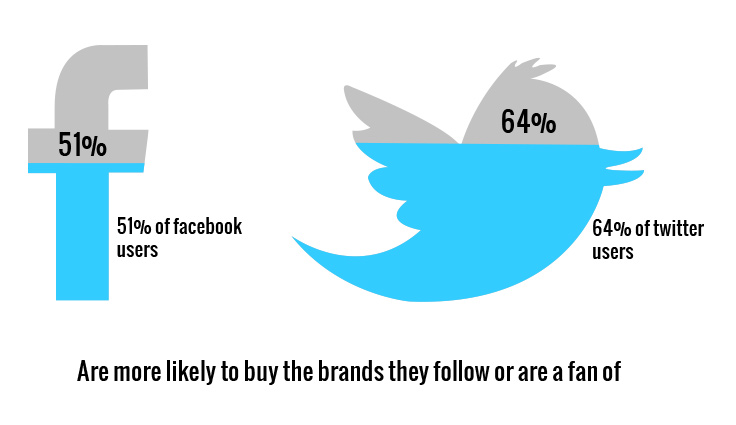 Facebook Twitter users purchase brands