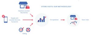 Store Visits Methodology