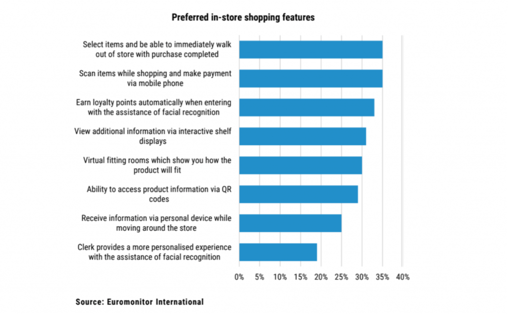 Graph showing preferred in-store shopping features.