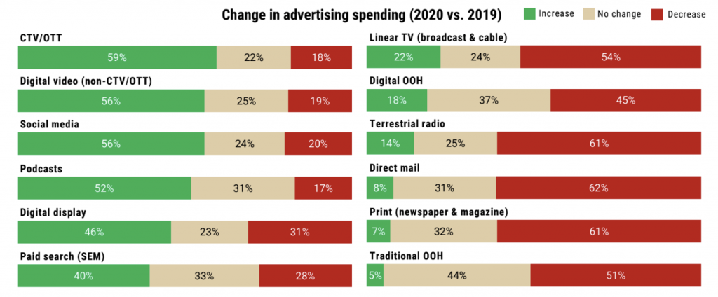 Bar chart with title Changes in advertising spending (2020 vs. 2019).