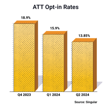 Apple ATT Opt-in Rates