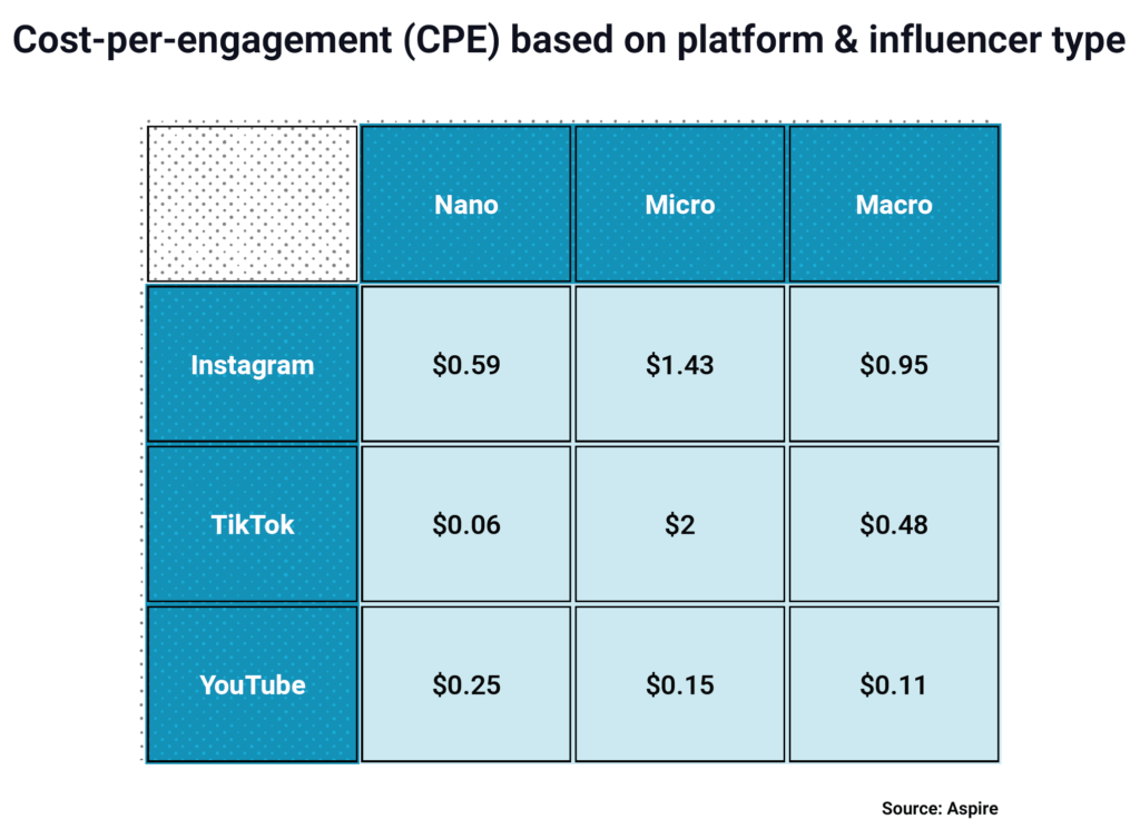 Cost Per Engagement Based on Platform and Influencer Type