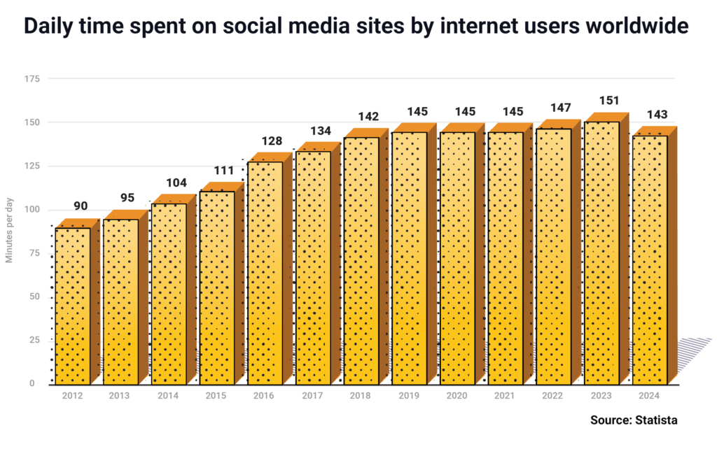 Daily Time Spent on Social Media Sites by Internet Users Worldwide