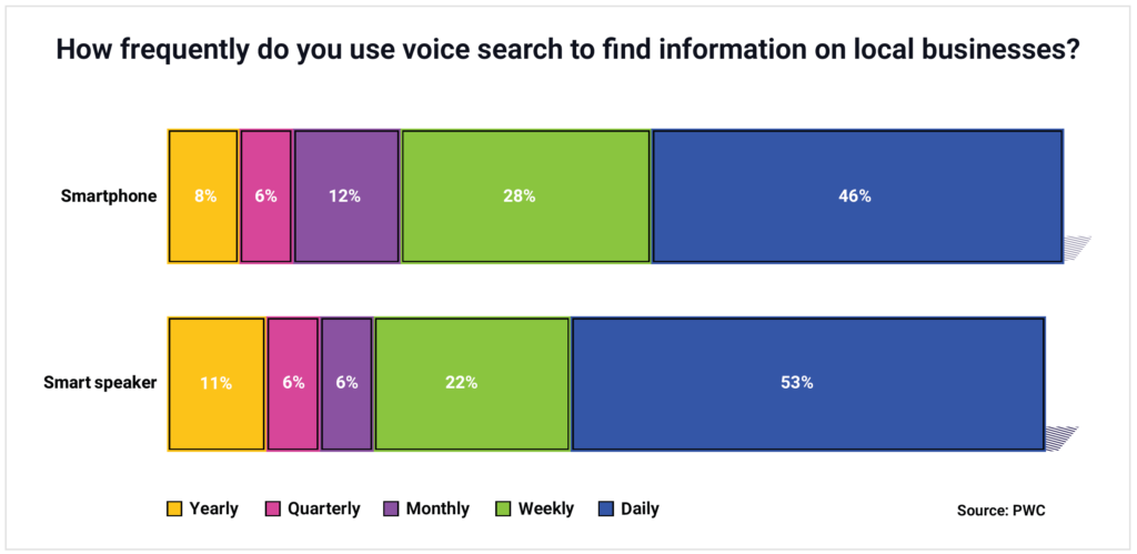 Frequency of Voice Search Usage 2024