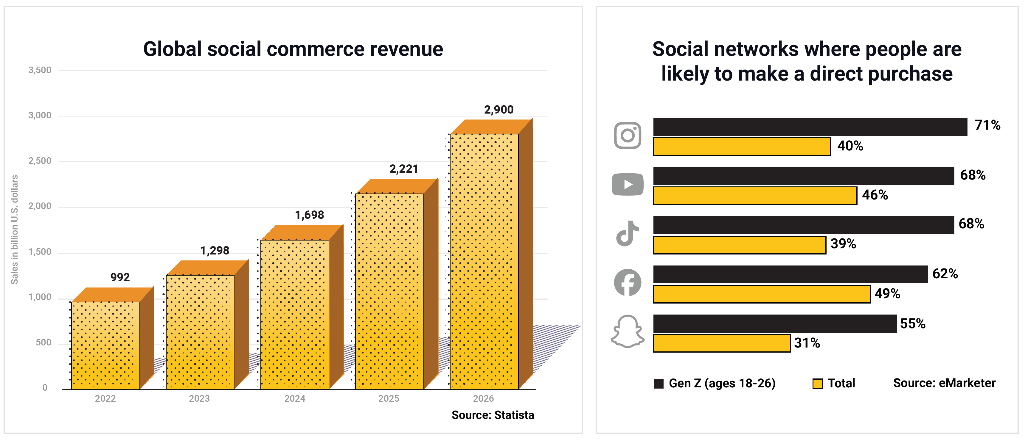 Global Social Commerce Revenue