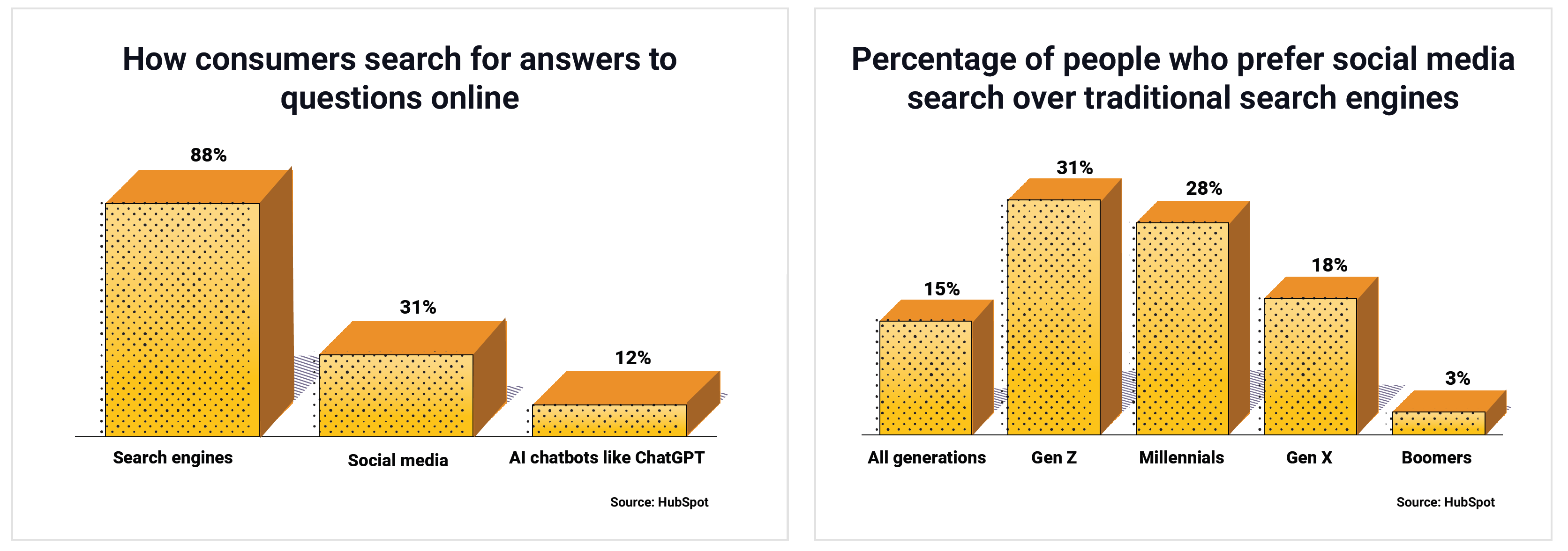 How Consumers Search for Answers Online