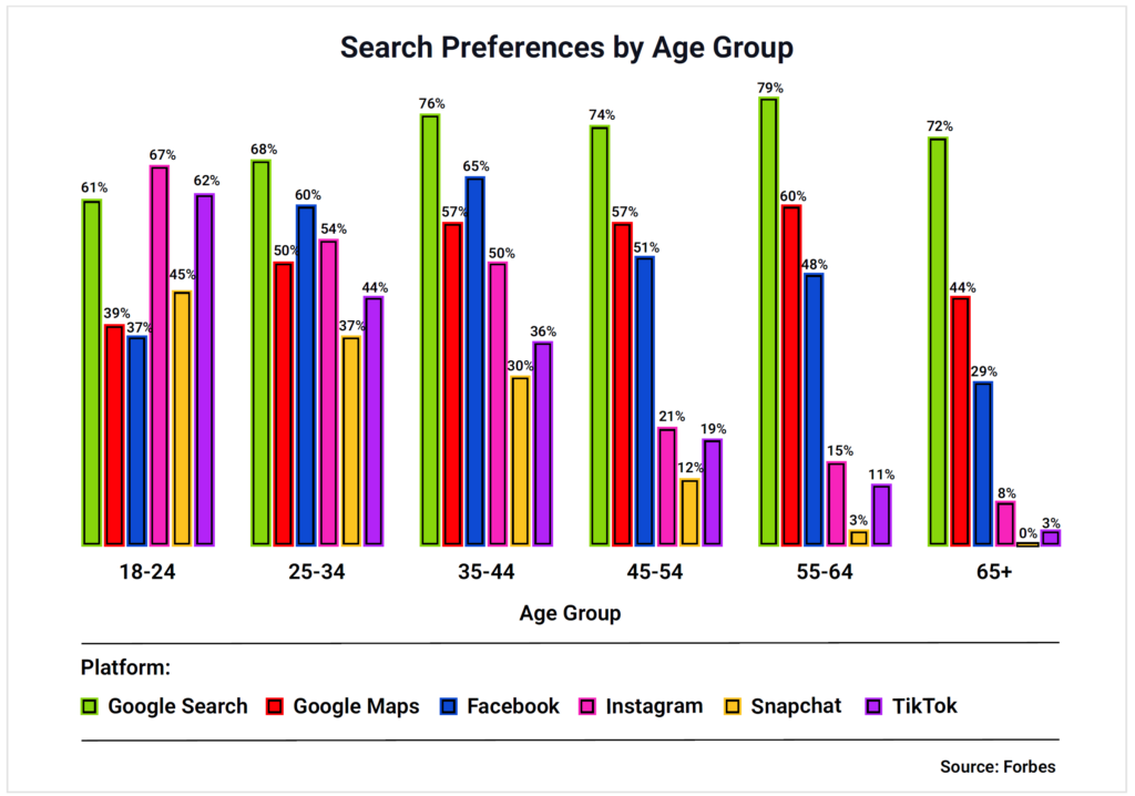 Search Preferences by Age Group