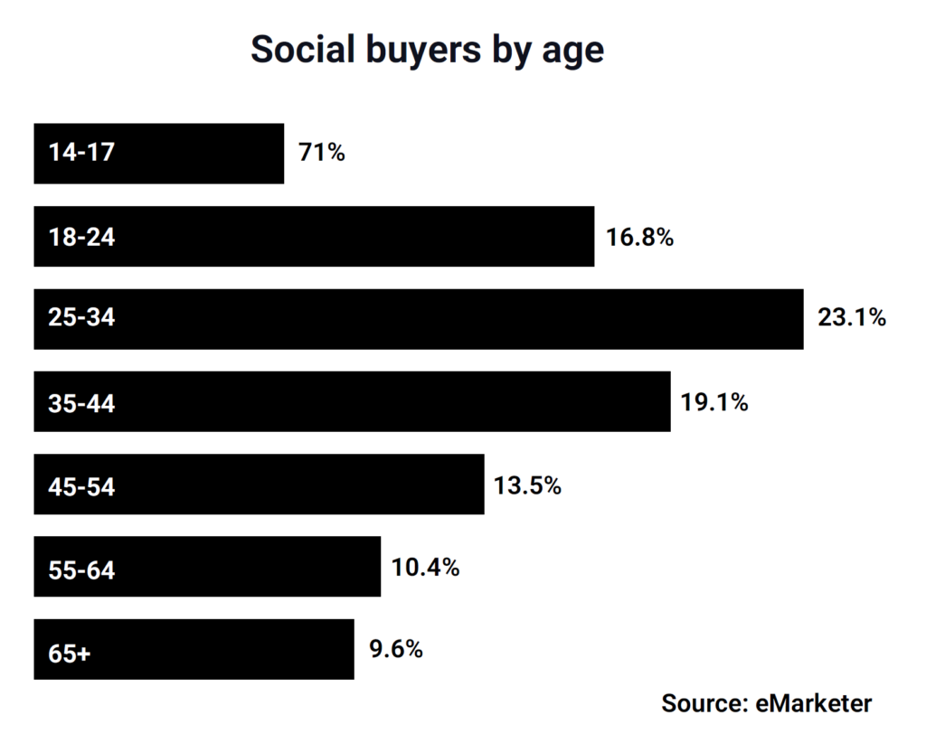 Social Buyers by Age