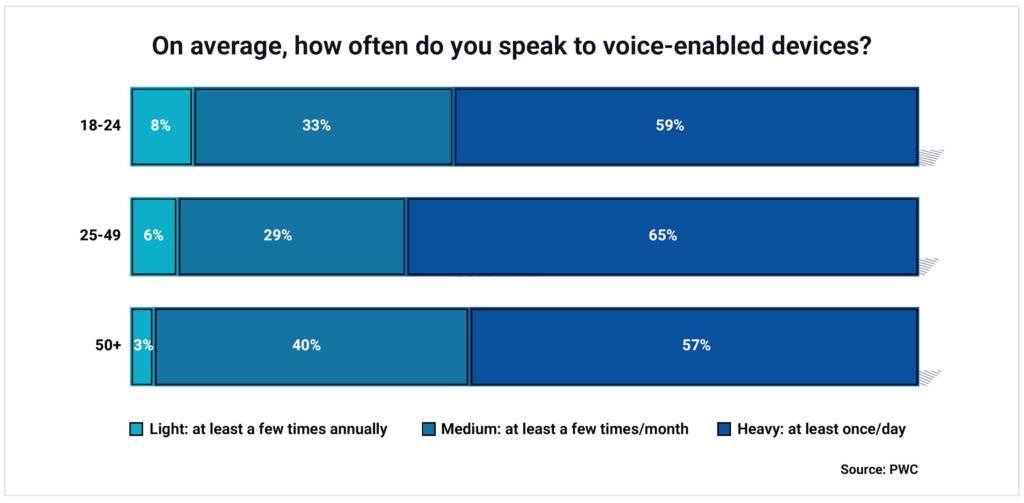 Use Of Voice-Enabled Devices 2024