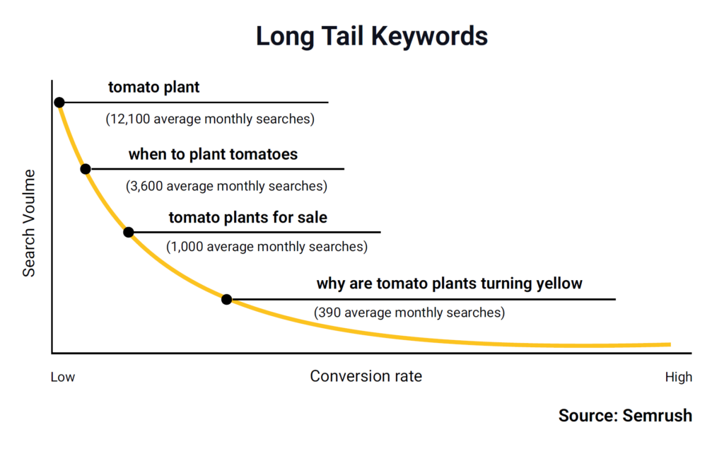Long Tail Keywords For Voice Search 2025