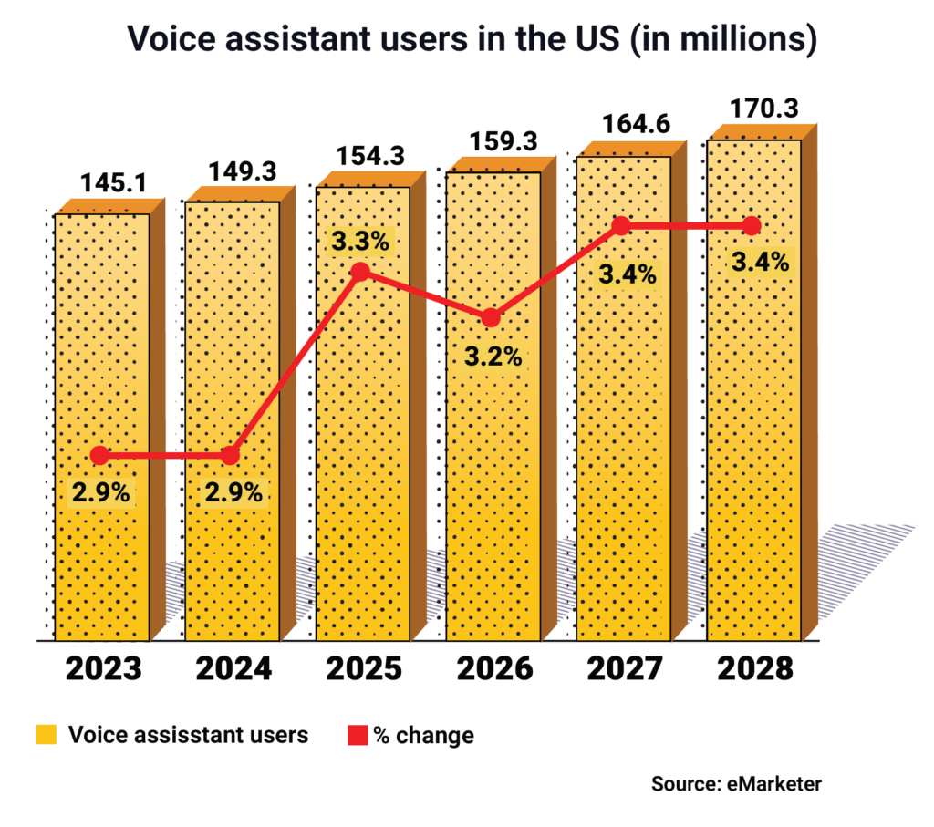 Voice Assistant Users in the US
