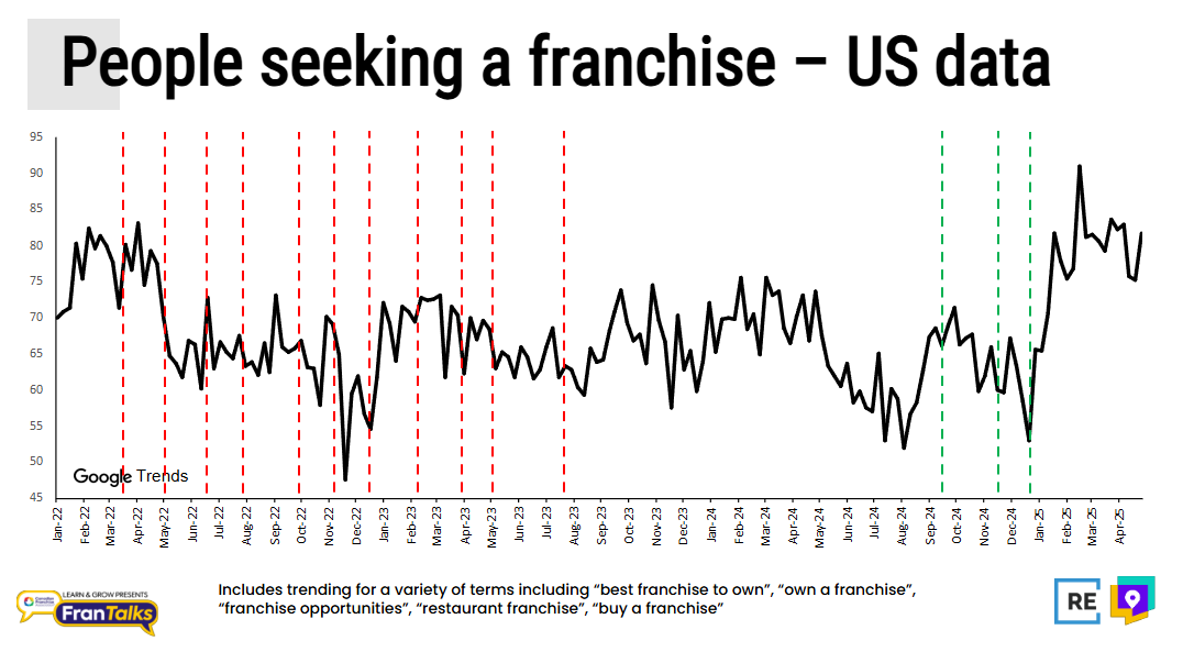 a chart that shows how franchise interest in the US corresponds to interest rate changes