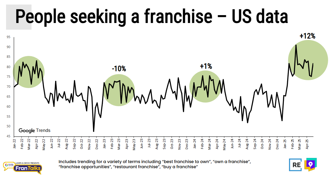 a chart showing that franchise interest in the US grew 13 percent in Q1 of 2025
