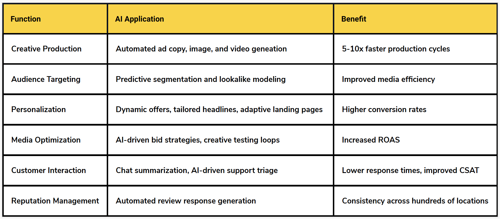 Everyday AI Use Cases in Franchise Marketing