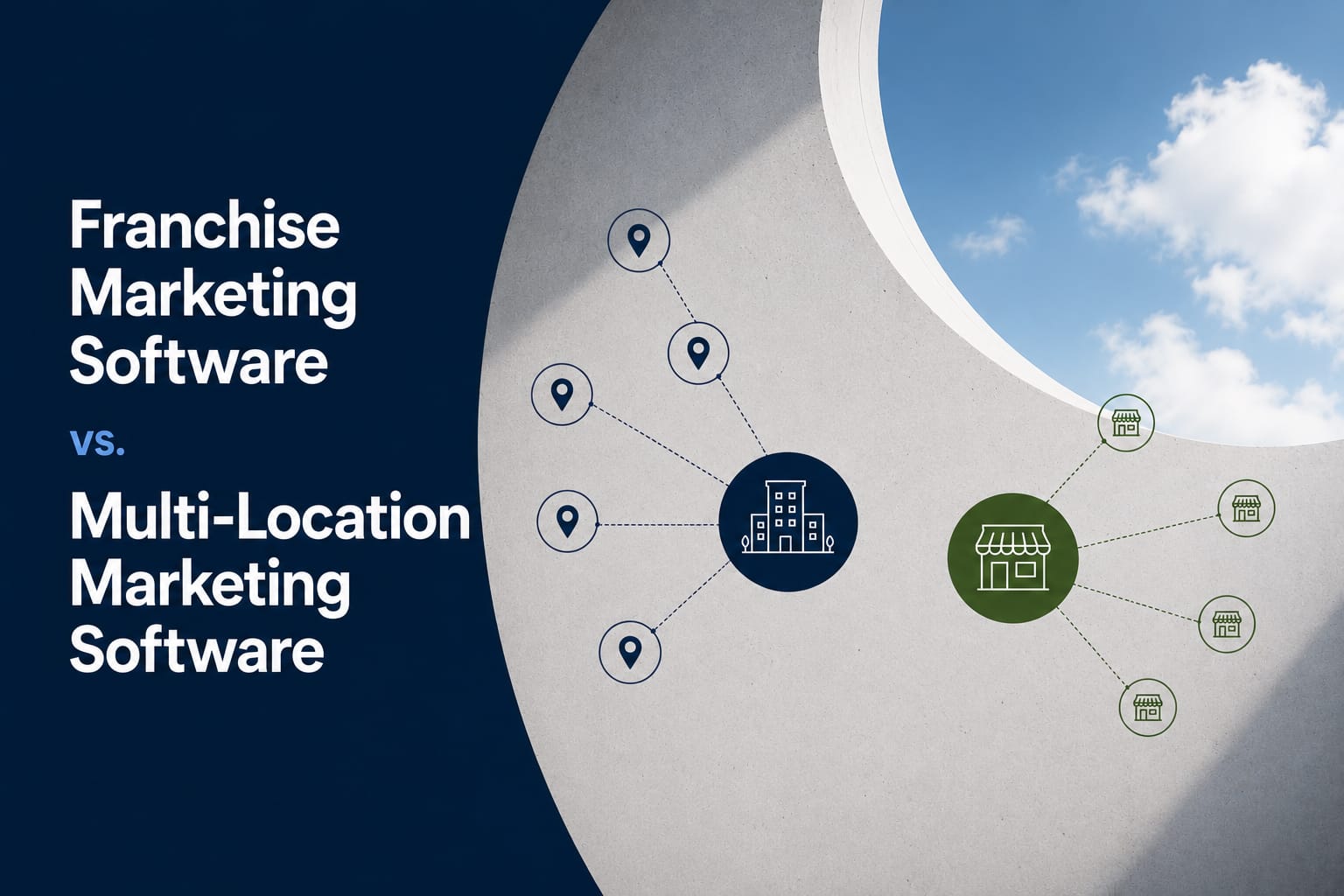 Infographic comparing franchise marketing software with multi-location marketing software. Multi-location software is represented by a centrally controlled corporate organization managing individual locations, while franchise marketing software represents a distributed network of independently operated franchise locations. The graphic illustrates why franchise systems may require technology that goes beyond managing locations to support franchise owners, local marketing participation, budgets, permissions, users and reporting across the franchise network.